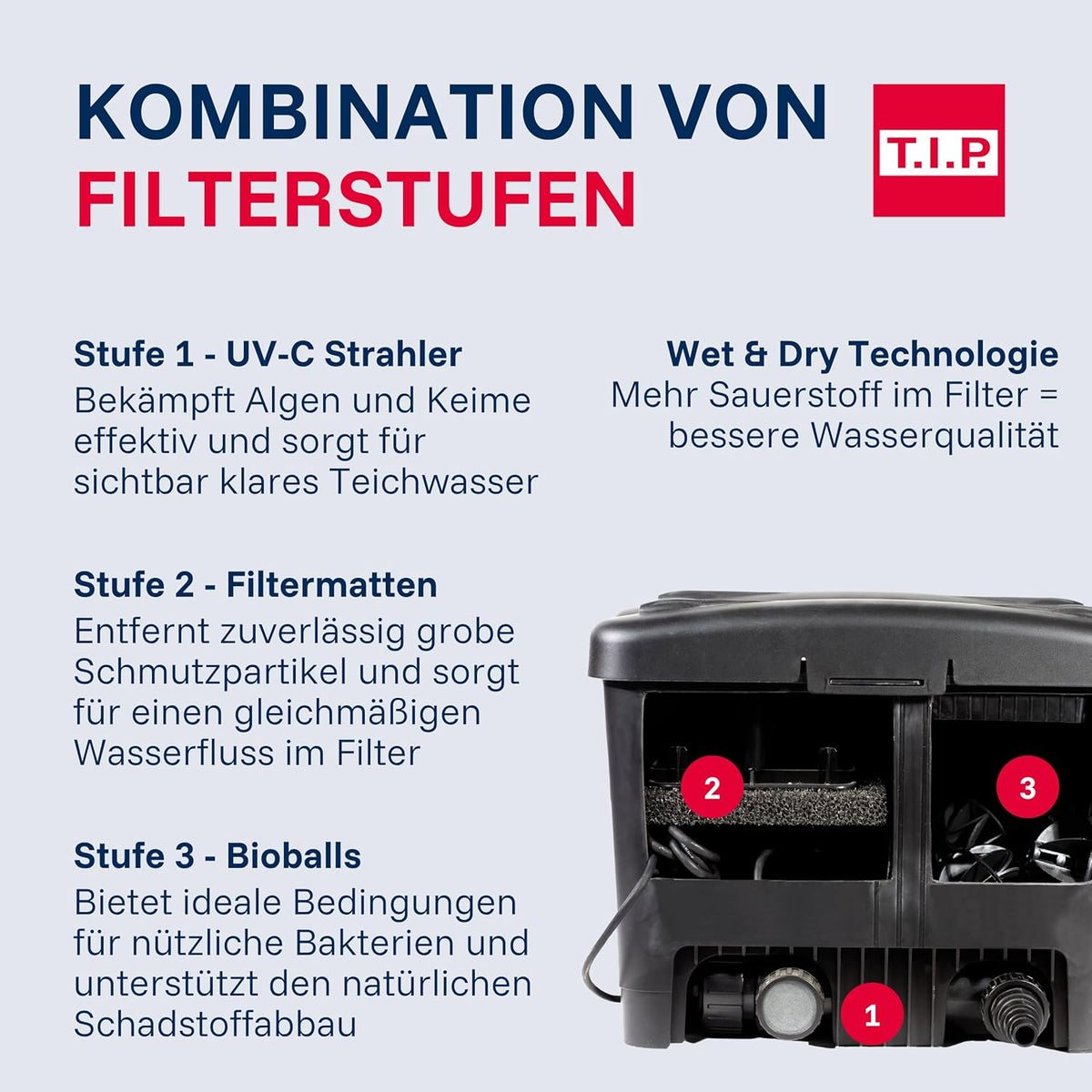 Teichaußenfilter Set 10000 l WDF 10000 UV 11 W mit Pumpe 2600 l/h 35 l Filterbehälter Wet-and-Dry System