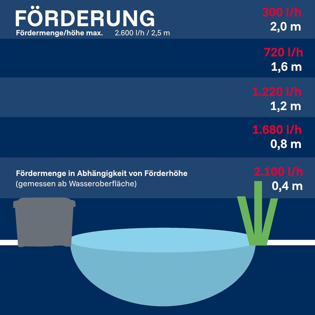 Teichaußenfilter Set 10000 l WDF 10000 UV 11 W mit Pumpe 2600 l/h 35 l Filterbehälter Wet-and-Dry System