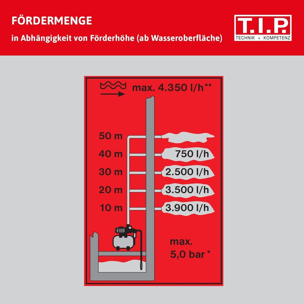 Hauswasserwerk Edelstahl Druckkessel 1300 Plus F 1200W 4350 l/h 50 m Förderhöhe Vorfilter 31155