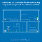 Magic 2 WiFi 6 Netzwerkadapter Set für WLAN über Stromleitung bis 2400 Mbit/s Mesh WLAN 2x Gigabit LAN