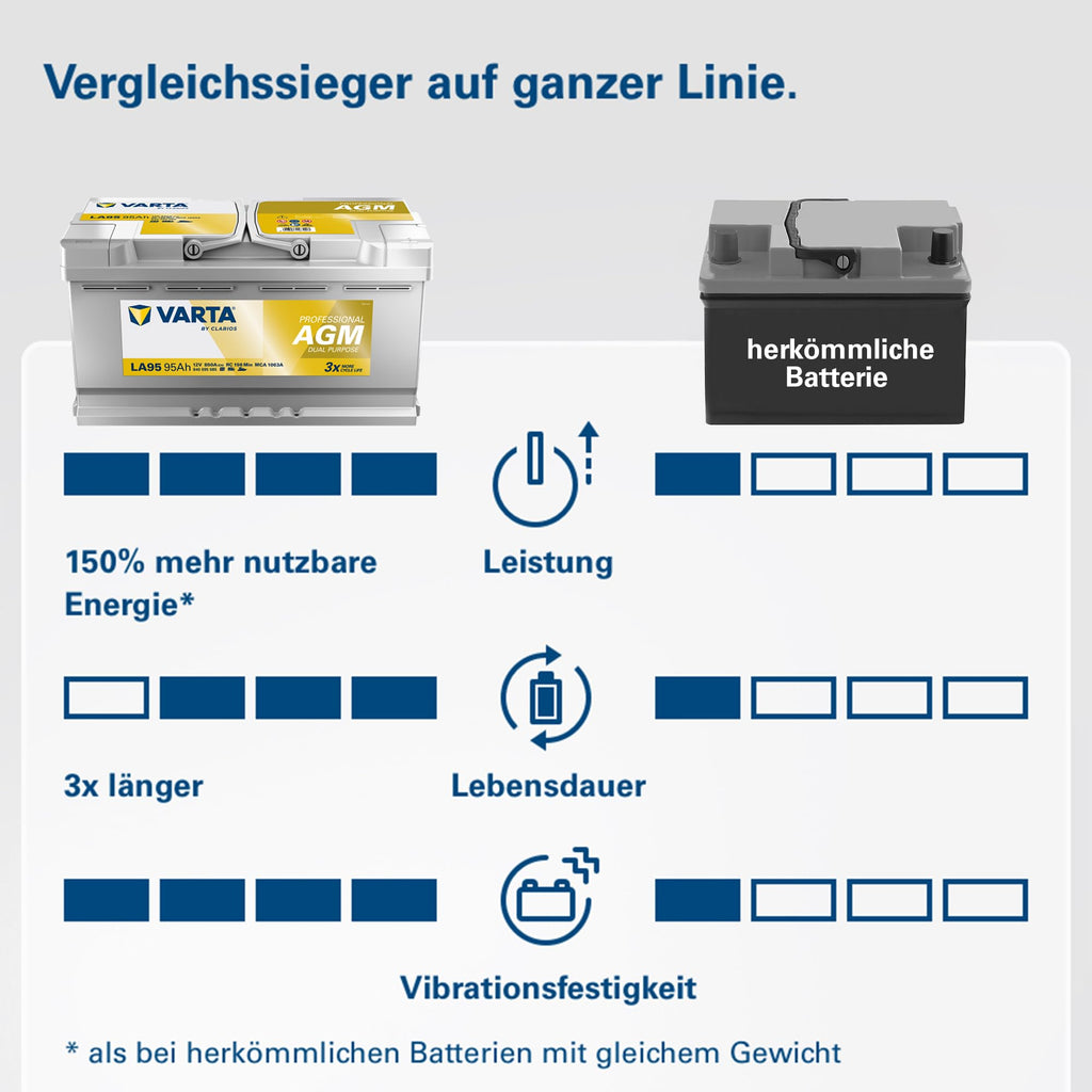Professional Dual Purpose AGM Batterie 12V 95Ah 850A für Wohnmobil Wohnwagen und Boote wartungsfrei 353 x 190 x 175 mm