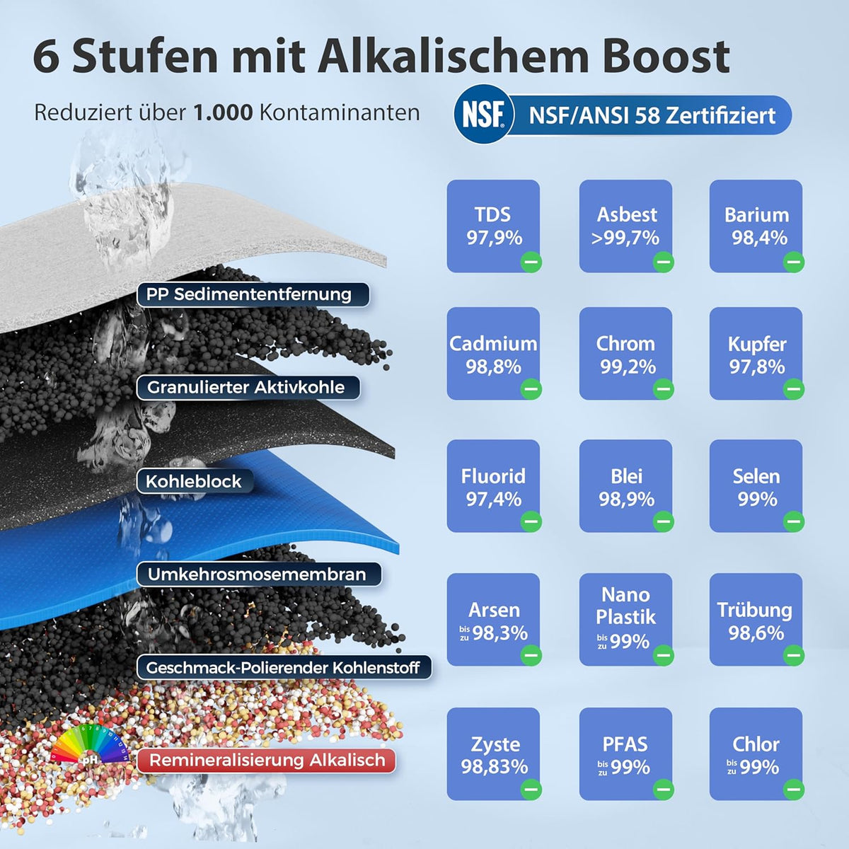 Umkehrosmose Wasserfiltersystem RCC7AK 6 Stufen Untertisch 75 GPD mit Alkalien und Mineralfilter NSF