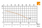 Filteranlage Comfort 75 7800 l/h für Pools bis 40000 l mit selbstsaugender Pumpe Vorfilter und Manometer 32/38 mm