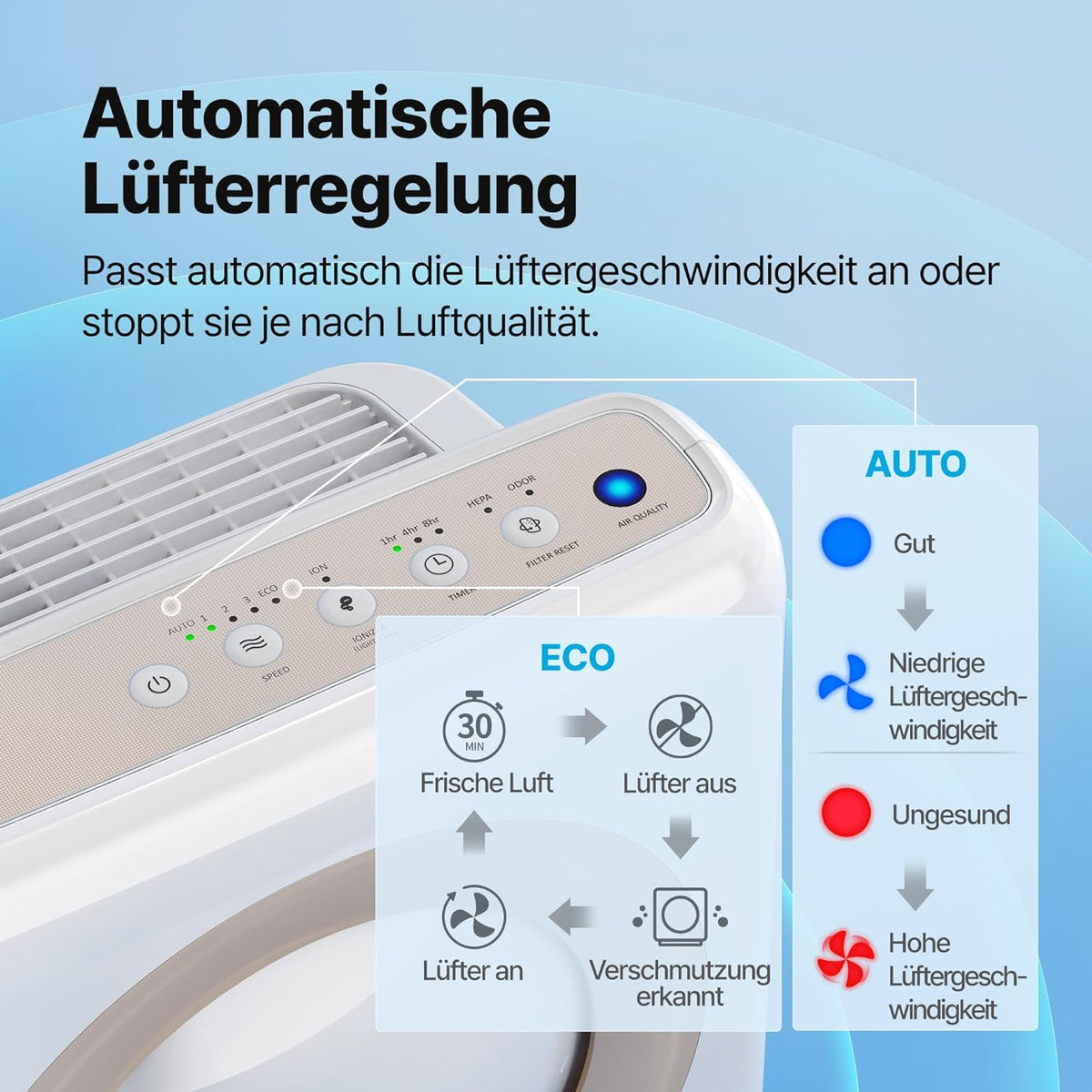 Luftreiniger AP-1512HH mit Aktivkohlefilter CADR 421 m³/h für Räume bis 109 m² und ECO Modus
