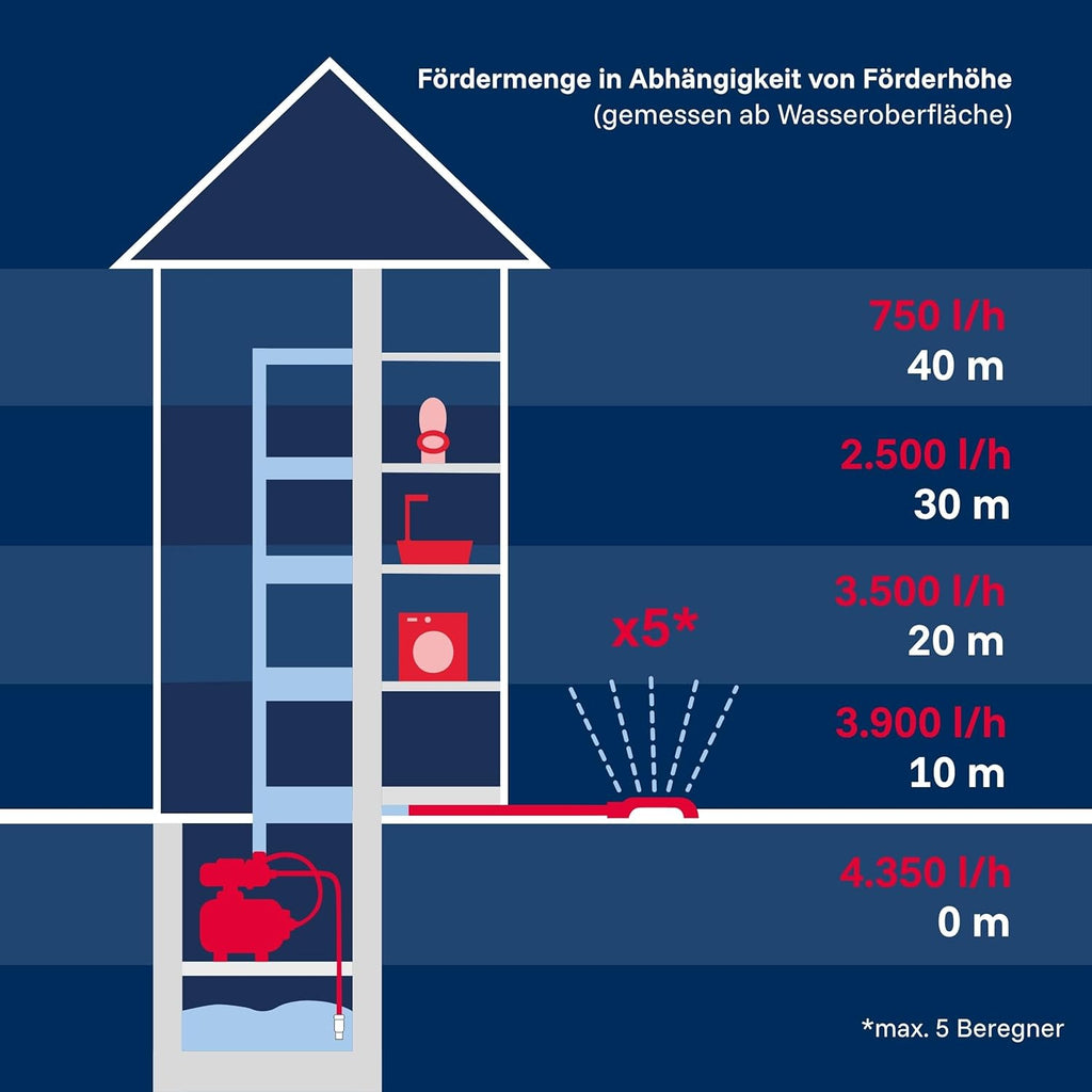 Hauswasserwerk HWW 4500 INOX 1200W 4350 l/h 50m Förderhöhe 5 bar 22L Edelstahl-Druckkessel mit Manometer